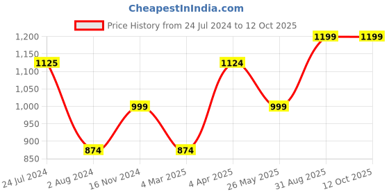 tatacliq.com Cantabil Navy Regular Fit Self Design Flat Front Trousers cantabil Price History Graph from 24 Jul 2024 to 12 Oct 2025