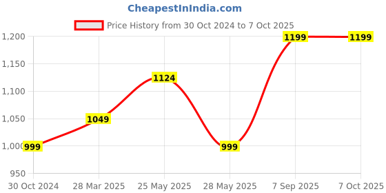 tatacliq.com Cantabil Navy Regular Fit Self Design Flat Front Trousers cantabil Price History Graph from 30 Oct 2024 to 6 Oct 2025