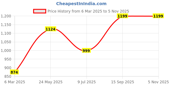 tatacliq.com Cantabil Navy Regular Fit Self Design Flat Front Trousers cantabil Price History Graph from 6 Mar 2025 to 5 Nov 2025