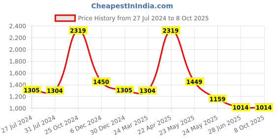 tatacliq.com Cantabil Navy Regular Fit Self Pattern Trousers cantabil Price History Graph from 27 Jul 2024 to 7 Oct 2025