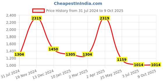 tatacliq.com Cantabil Navy Regular Fit Self Pattern Trousers cantabil Price History Graph from 31 Jul 2024 to 8 Oct 2025