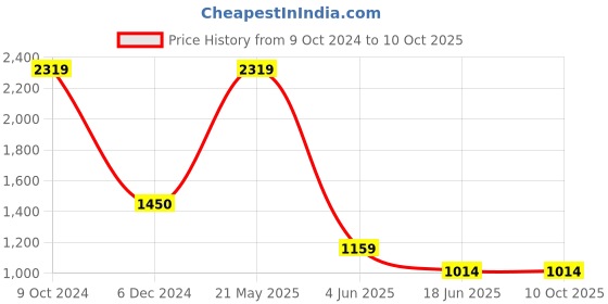 tatacliq.com Cantabil Navy Regular Fit Self Pattern Trousers cantabil Price History Graph from 9 Oct 2024 to 10 Oct 2025