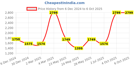 tatacliq.com Cantabil Navy Regular Fit Self Pattern Trousers cantabil Price History Graph from 6 Dec 2024 to 6 Oct 2025