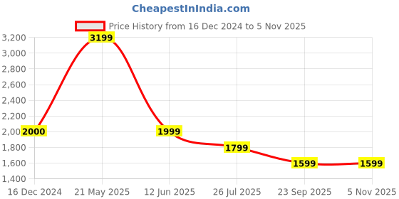 tatacliq.com Cantabil Navy Regular Fit Self Pattern Trousers cantabil Price History Graph from 16 Dec 2024 to 5 Nov 2025