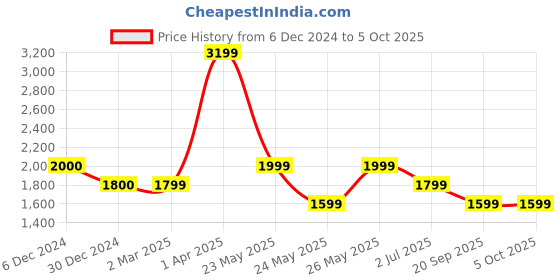tatacliq.com Cantabil Navy Regular Fit Self Pattern Trousers cantabil Price History Graph from 6 Dec 2024 to 5 Oct 2025