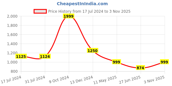 tatacliq.com Cantabil Navy Regular Fit Shirt cantabil Price History Graph from 17 Jul 2024 to 3 Nov 2025