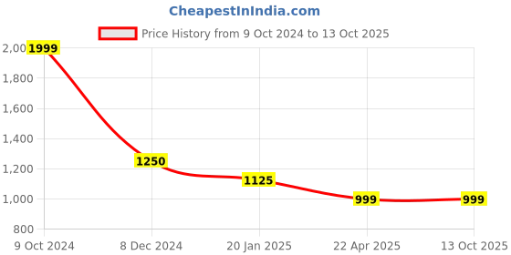 tatacliq.com Cantabil Navy Regular Fit Shirt cantabil Price History Graph from 9 Oct 2024 to 13 Oct 2025