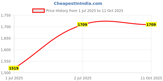 tatacliq.com Cantabil Navy Regular Fit Solid Cargos cantabil Price History Graph from 1 Jul 2025 to 10 Oct 2025