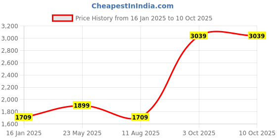 tatacliq.com Cantabil Navy Regular fit Solid Jeans cantabil Price History Graph from 16 Jan 2025 to 9 Oct 2025
