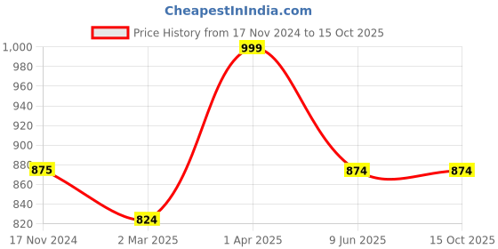 tatacliq.com Cantabil Navy Regular Fit Sweatshirt cantabil Price History Graph from 17 Nov 2024 to 14 Oct 2025