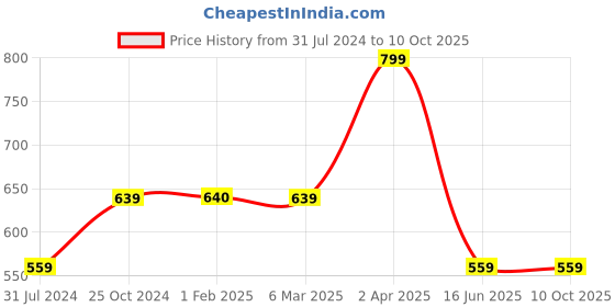 tatacliq.com Cantabil Navy Regular Fit Textured Round Neck Sweatshirt cantabil Price History Graph from 31 Jul 2024 to 9 Oct 2025