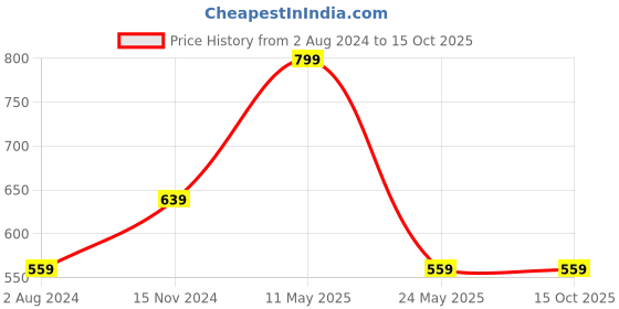 tatacliq.com Cantabil Navy Regular Fit Textured Round Neck Sweatshirt cantabil Price History Graph from 2 Aug 2024 to 14 Oct 2025
