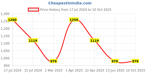 tatacliq.com Cantabil Navy Regular Fit Trousers cantabil Price History Graph from 17 Jul 2024 to 10 Oct 2025