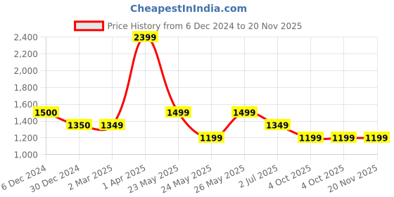 tatacliq.com Cantabil Navy Regular Fit Trousers cantabil Price History Graph from 6 Dec 2024 to 20 Nov 2025