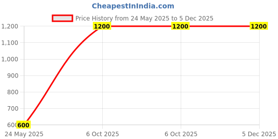 tatacliq.com Cantabil Navy Terry Regular Fit Checks Formal Trousers cantabil Price History Graph from 24 May 2025 to 4 Dec 2025