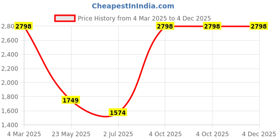 tatacliq.com Cantabil Off White & Black Printed Co-Ord Set cantabil Price History Graph from 4 Mar 2025 to 4 Dec 2025