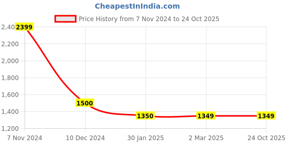 tatacliq.com Cantabil Off White & Red Cotton Embellished Kurta cantabil Price History Graph from 7 Nov 2024 to 23 Oct 2025