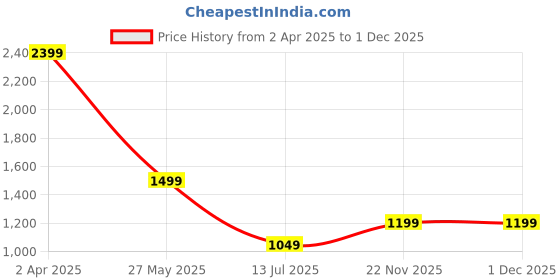 tatacliq.com Cantabil Off White & Red Cotton Embellished Kurta cantabil Price History Graph from 2 Apr 2025 to 30 Nov 2025