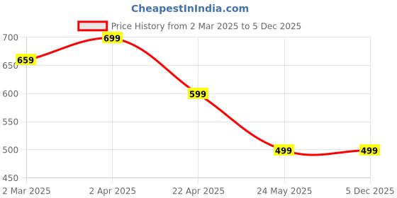 tatacliq.com Cantabil Off White Printed A Line Kurta cantabil Price History Graph from 2 Mar 2025 to 5 Dec 2025