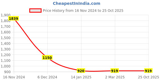 tatacliq.com Cantabil Off White Printed Sweatshirt cantabil Price History Graph from 16 Nov 2024 to 25 Oct 2025