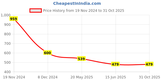 tatacliq.com Cantabil Off White Regular Fit Polo T-Shirt cantabil Price History Graph from 19 Nov 2024 to 31 Oct 2025