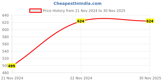 tatacliq.com Cantabil Off White Regular Fit Printed Sweatshirt cantabil Price History Graph from 21 Nov 2024 to 30 Nov 2025