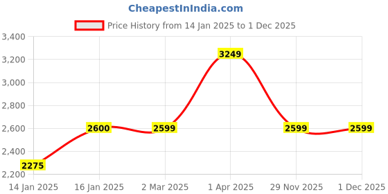 tatacliq.com Cantabil Olive & Mustard Regular Fit High Neck Reversible Jacket cantabil Price History Graph from 14 Jan 2025 to 30 Nov 2025