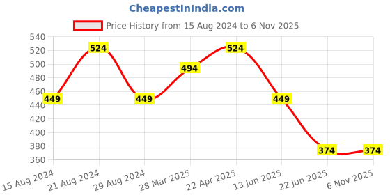 tatacliq.com Cantabil Olive Cotton Regular Fit Bermuda Shorts cantabil Price History Graph from 15 Aug 2024 to 6 Nov 2025
