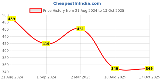 tatacliq.com Cantabil Olive Cotton Regular Fit Bermuda Shorts cantabil Price History Graph from 21 Aug 2024 to 13 Oct 2025
