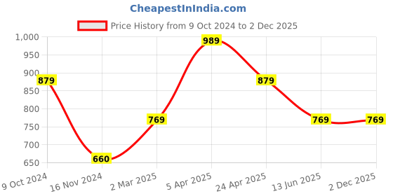 tatacliq.com Cantabil Olive Cotton Regular Fit Bermuda Shorts cantabil Price History Graph from 9 Oct 2024 to 1 Dec 2025