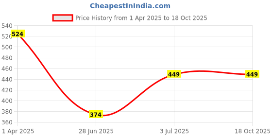 tatacliq.com Cantabil Olive Cotton Regular Fit Bermuda Shorts cantabil Price History Graph from 1 Apr 2025 to 17 Oct 2025