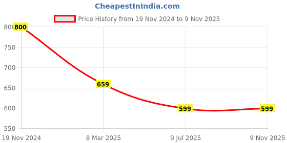tatacliq.com Cantabil Olive Cotton Regular Fit Camouflage Trackpants cantabil Price History Graph from 19 Nov 2024 to 8 Nov 2025