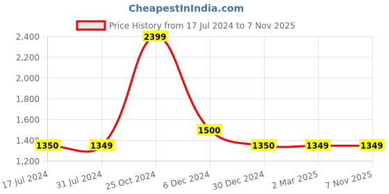 tatacliq.com Cantabil Olive Cotton Regular Fit Mid Rise Cargo Pants cantabil Price History Graph from 17 Jul 2024 to 7 Nov 2025