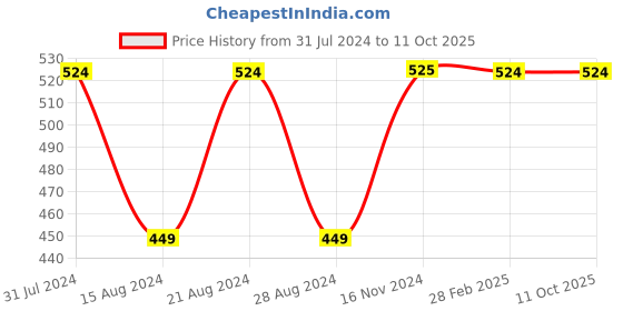 tatacliq.com Cantabil Olive Cotton Regular Fit Printed Bermuda Shorts cantabil Price History Graph from 31 Jul 2024 to 11 Oct 2025