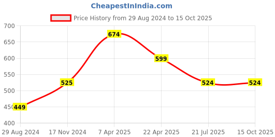tatacliq.com Cantabil Olive Cotton Regular Fit Printed Bermuda Shorts cantabil Price History Graph from 29 Aug 2024 to 15 Oct 2025