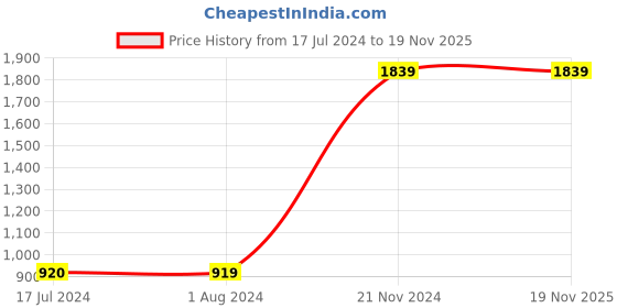tatacliq.com Cantabil Olive Green Regular Fit Checks Shirt cantabil Price History Graph from 17 Jul 2024 to 18 Nov 2025
