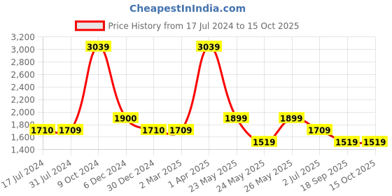 tatacliq.com Cantabil Olive Green Regular Fit Jeans cantabil Price History Graph from 17 Jul 2024 to 14 Oct 2025