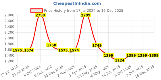 tatacliq.com Cantabil Olive Green Regular Fit Jeans cantabil Price History Graph from 17 Jul 2024 to 16 Dec 2025