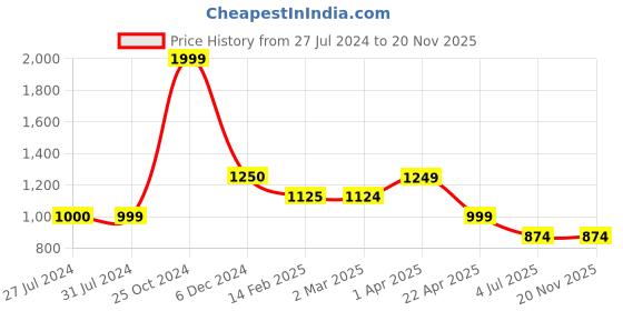 tatacliq.com Cantabil Olive Green Regular Fit Printed Shorts cantabil Price History Graph from 27 Jul 2024 to 20 Nov 2025