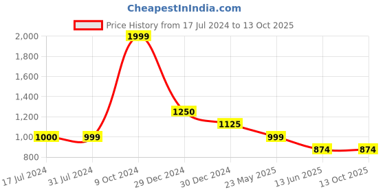 tatacliq.com Cantabil Olive Green Regular Fit Printed Shorts cantabil Price History Graph from 17 Jul 2024 to 12 Oct 2025