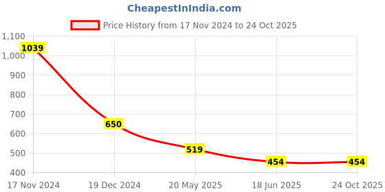 tatacliq.com Cantabil Olive Green Regular Fit Printed Sports T-Shirt cantabil Price History Graph from 17 Nov 2024 to 22 Oct 2025