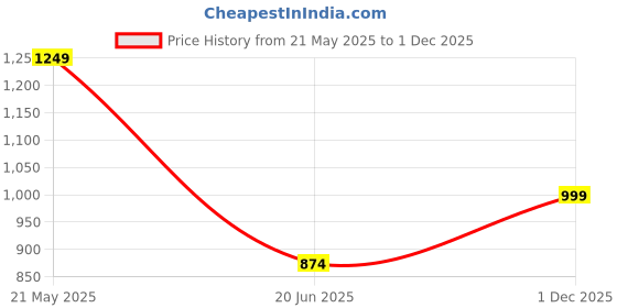 tatacliq.com Cantabil Olive Green Regular Fit Printed Sweatshirt cantabil Price History Graph from 21 May 2025 to 1 Dec 2025