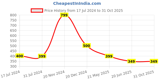 tatacliq.com Cantabil Olive Green Regular Fit Printed T-Shirt cantabil Price History Graph from 17 Jul 2024 to 31 Oct 2025