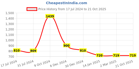 tatacliq.com Cantabil Olive Green Regular Fit Sports Joggers cantabil Price History Graph from 17 Jul 2024 to 21 Oct 2025