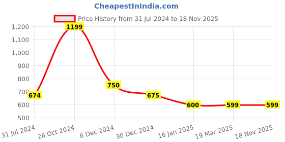 tatacliq.com Cantabil Olive Green Regular Fit Sports Trackpants cantabil Price History Graph from 31 Jul 2024 to 18 Nov 2025