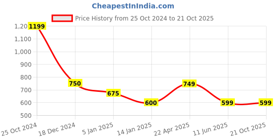 tatacliq.com Cantabil Olive Green Regular Fit Sports Trackpants cantabil Price History Graph from 25 Oct 2024 to 20 Oct 2025