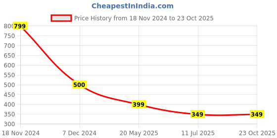 tatacliq.com Cantabil Olive Green Regular Fit Tank Tee cantabil Price History Graph from 18 Nov 2024 to 22 Oct 2025