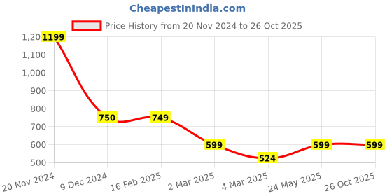 tatacliq.com Cantabil Olive Poly Cotton Regular fit Solid Polo T-Shirts cantabil Price History Graph from 20 Nov 2024 to 26 Oct 2025