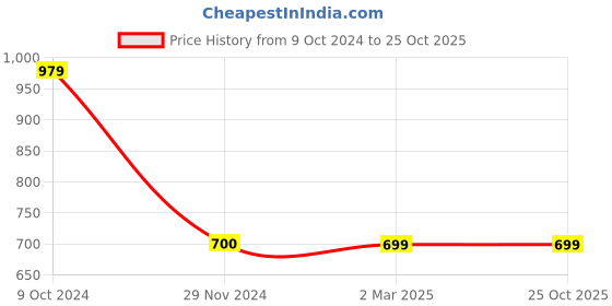 tatacliq.com Cantabil Olive Printed Pullover cantabil Price History Graph from 9 Oct 2024 to 24 Oct 2025
