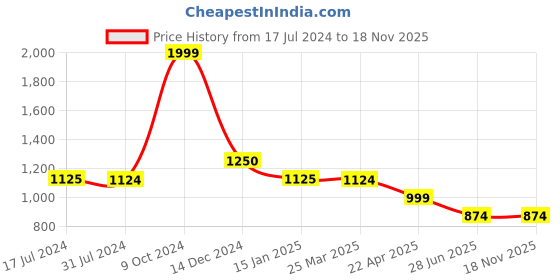 tatacliq.com Cantabil Olive Regular Fit Check Shirt cantabil Price History Graph from 17 Jul 2024 to 18 Nov 2025
